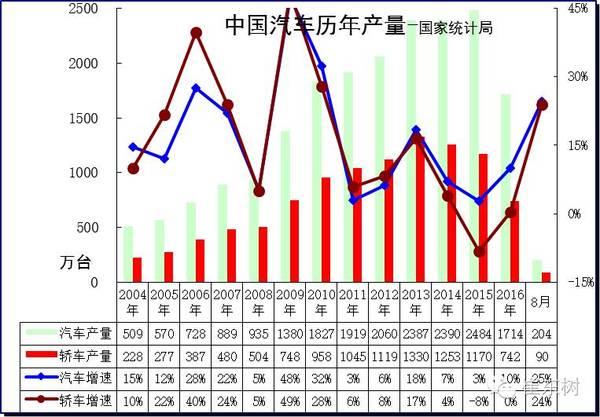 8月北京上海廣東回歸汽車(chē)生產(chǎn)領(lǐng)軍地位