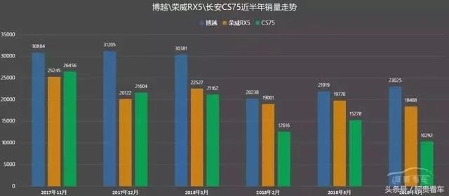 當智能網(wǎng)聯(lián)優(yōu)勢不再時，吊打眾神的榮威RX5也免不了銷量下滑？