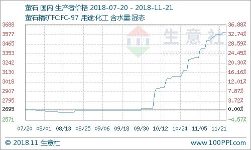 11月21日氟化工產(chǎn)品價格漲跌榜