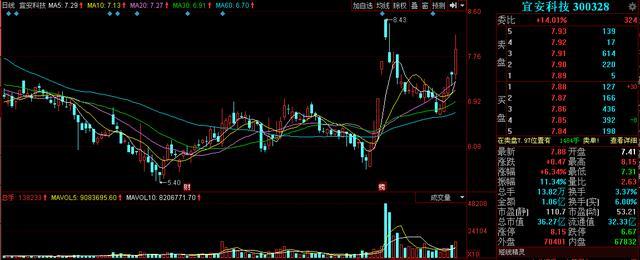 新材料+5G+年報預增，股價僅7元，底部企穩(wěn)，有望爆發(fā)！