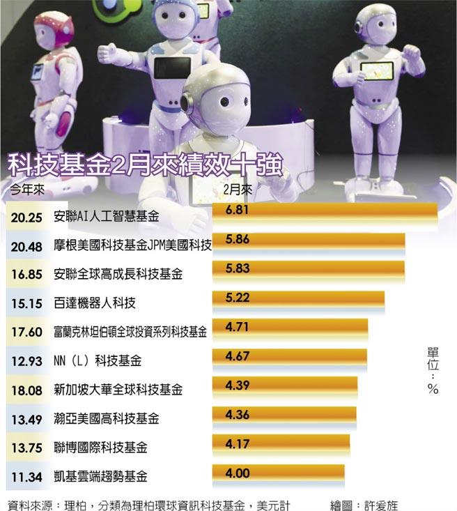 科技基金牛 AI、機(jī)器人帶頭衝