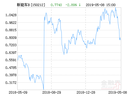 富國(guó)新能源汽車(chē)B凈值下跌2.89％ 請(qǐng)保持關(guān)注
